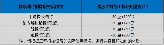 橡膠油封各種材質(zhì)工況溫度