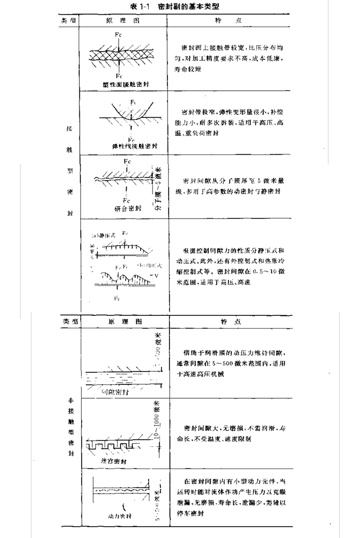 密封的基本類(lèi)型分類(lèi)3 密封的基本類(lèi)型分類(lèi)3.png