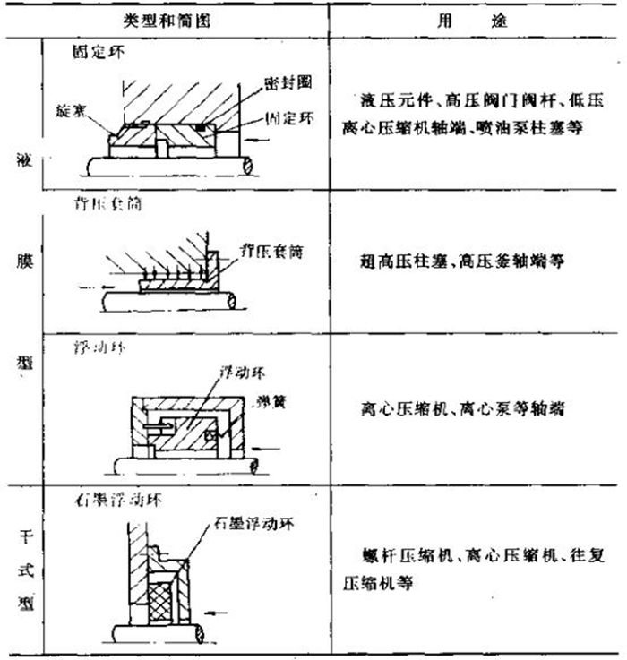 2間隙密封的分類方法及用途2.png